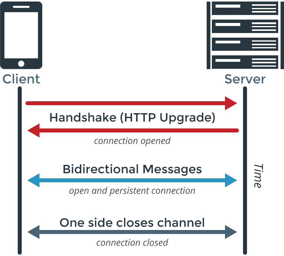 Jak działa websocket